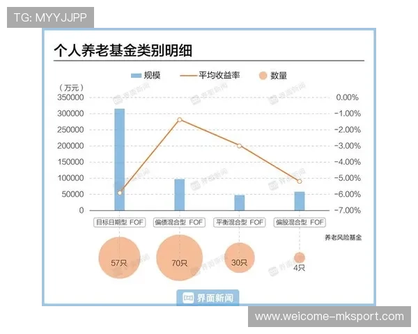 投资收益稳增长，养老基金制度韧性增强，养老基金 投资
